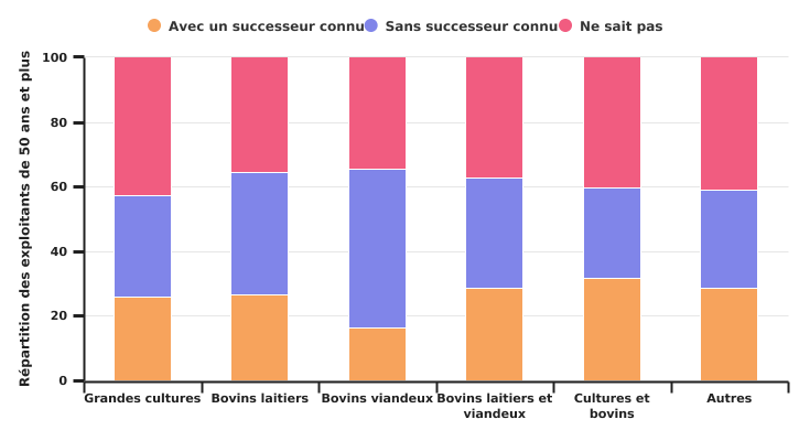 Répartition des exploitants de 50 ans et plus des exploitations professionnelles selon l’OTE en 2020