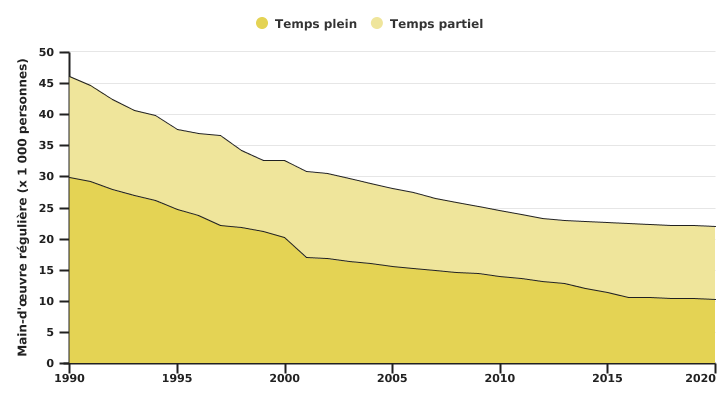 Evolution de la main-d’œuvre régulière