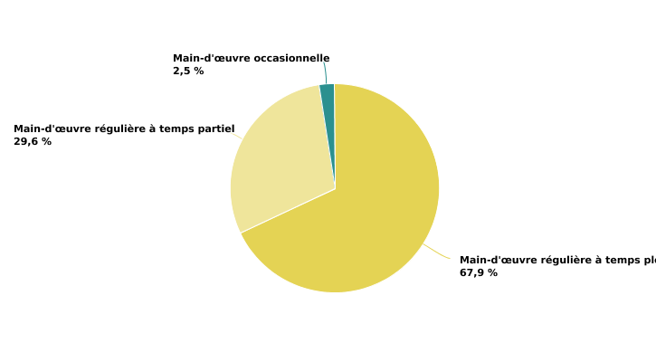 Répartition des unités de travail selon leur rythme de travail en 2020