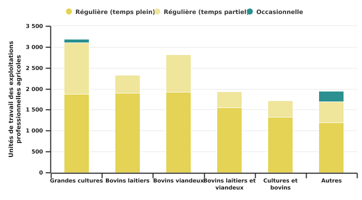 Répartition des unités de travail régulières selon leur rythme de travail et l’OTE en 2020