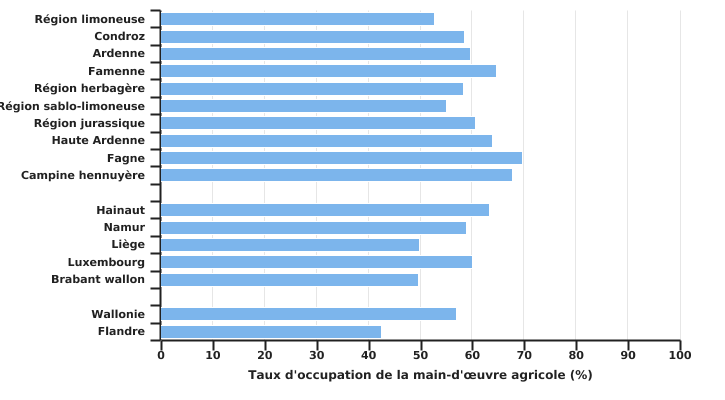 Taux d’occupation de la main-d’œuvre en Wallonie et en Belgique en 2020