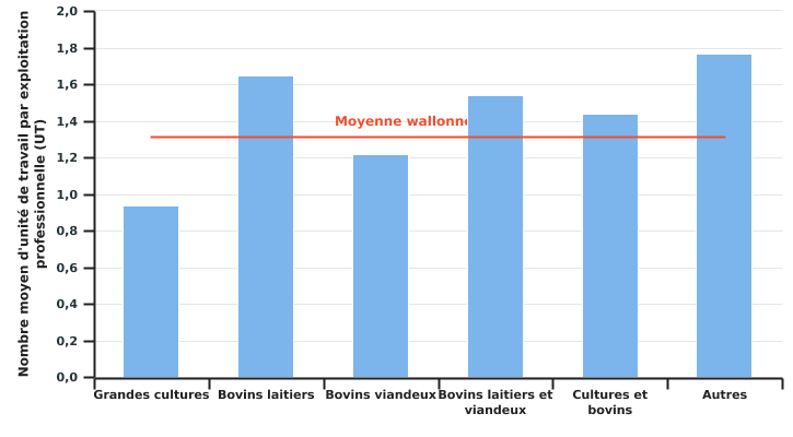 Nombre moyen d’unités de travail selon l’OTE en 2020