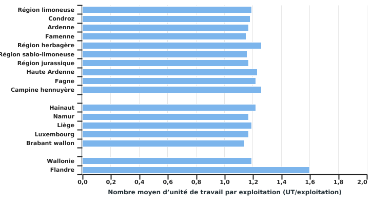 Nombre moyen d’unité de travail par exploitation en 2020