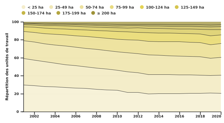 Evolution du nombre d’unités de travail selon la taille de l’exploitation