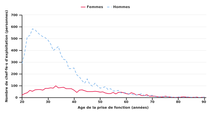 Age de la prise de fonction des chefs d'exploitation de 2020 selon leur genre