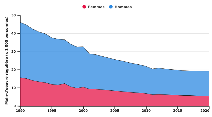 Evolution de la main-d'œuvre régulière selon le genre