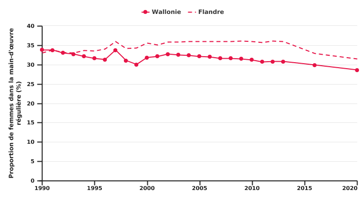 Evolution de la proportion de femmes dans la main-d'œuvre régulière