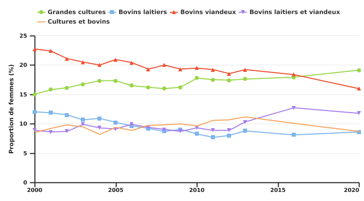 Evolution de la proportion de femmes parmi les chefs d'exploitation professionnelle selon l'OTE