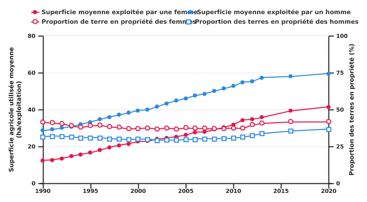 Evolution de la superficie moyenne et de la proportion des terres en propriété selon le genre du chef d'exploitation