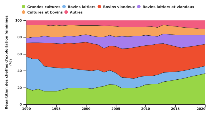 Evolution des cheffes d'exploitation professionnelle féminines selon l'OTE