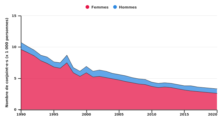 Evolution du nombre de conjoints selon leur genre