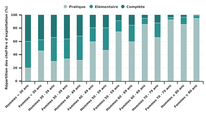 Niveau de formation selon le genre et la tranche d'âge des chefs d'exploitation en 2020