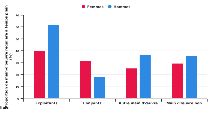 Proportion de travailleurs à temps plein selon le genre en 2020