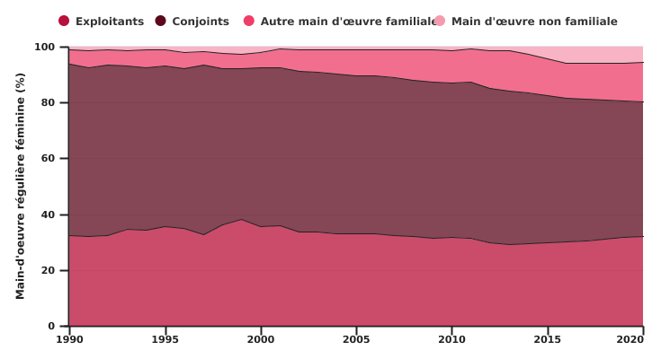 Répartition de la main-d'œuvre régulière féminine selon le rôle