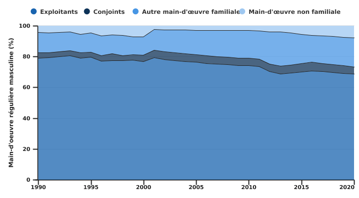 Répartition de la main-d'œuvre régulière maculine selon le rôle