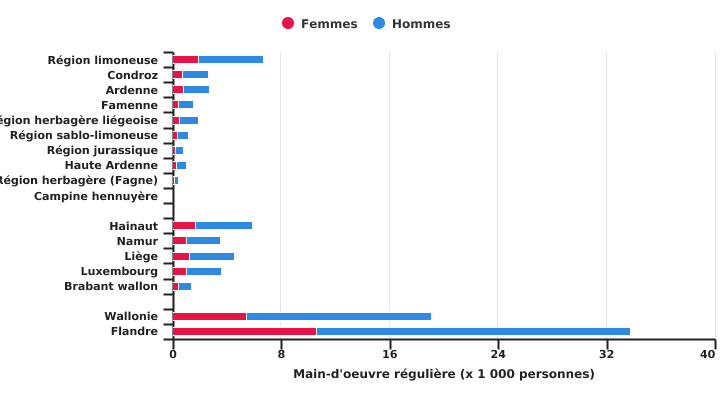 Répartition de la main-d'œuvre régulière selon le genre en Wallonie et en Belgique en 2020