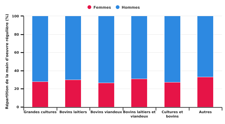 Répartition de la main-d'œuvre régulière selon le genre et l'OTE des exploitations professionnelles en 2020