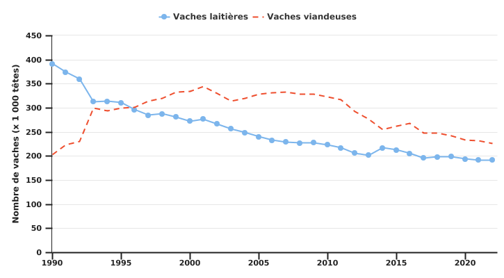 Evolution du nombre de vaches