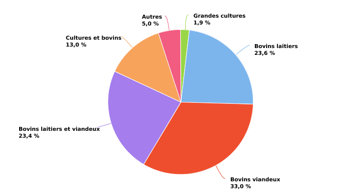 Répartition du cheptel bovin des exploitations professionnelles selon l'OTE en 2022