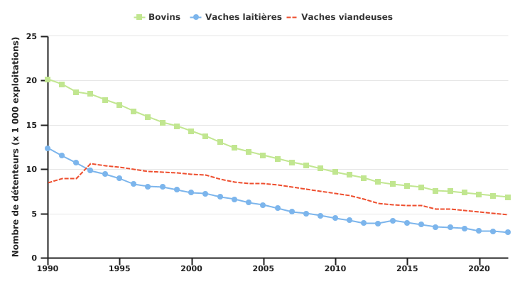 Evolution du nombre de détenteurs de bovins