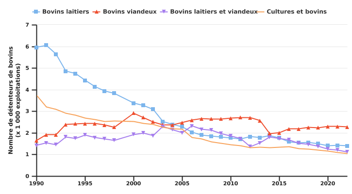 Evolution du nombre de détenteurs professionnels de bovins selon l'OTE