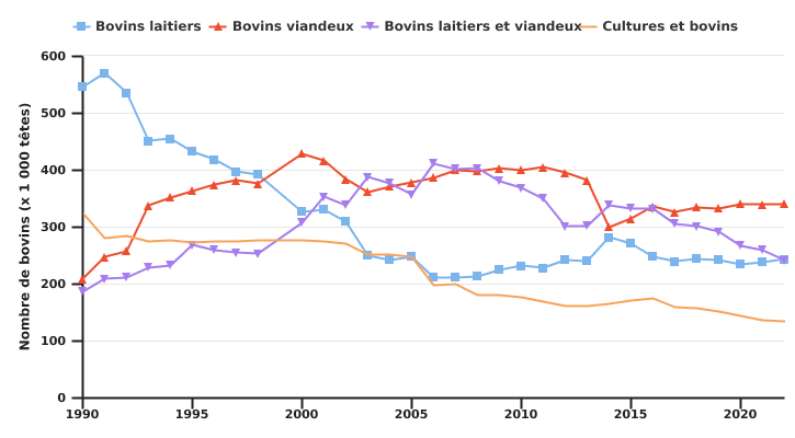 Evolution du cheptel bovin des exploitations professionnelles selon l'OTE