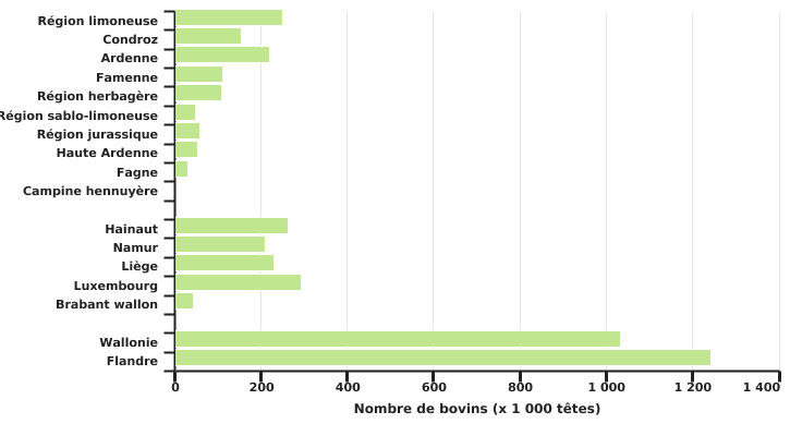 Répartition du cheptel bovin en Wallonie et en Belgique en 2022