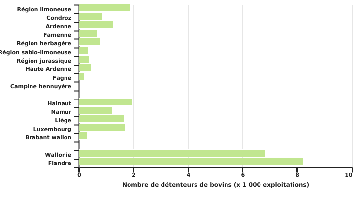 Répartition des détenteurs de bovins en Wallonie et en Belgique en 2022