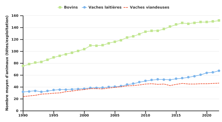 Evolution du cheptel bovin moyen par exploitation