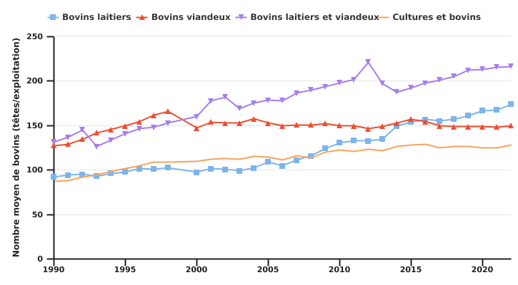 Evolution du cheptel bovin moyen par exploitation professionnelle selon l'OTE