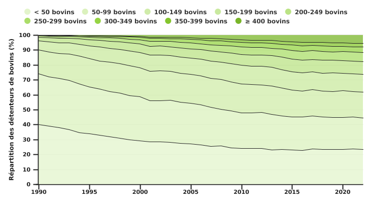 Evolution de la répartition des détenteurs de bovins selon la taille des exploitations