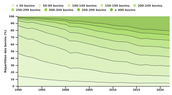 Evolution de la répartition du nombre de bovins selon la taille des exploitations