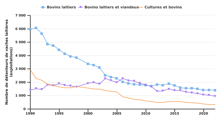 Evolution du nombre de détenteurs professionnels de vaches laitières selon l'OTE