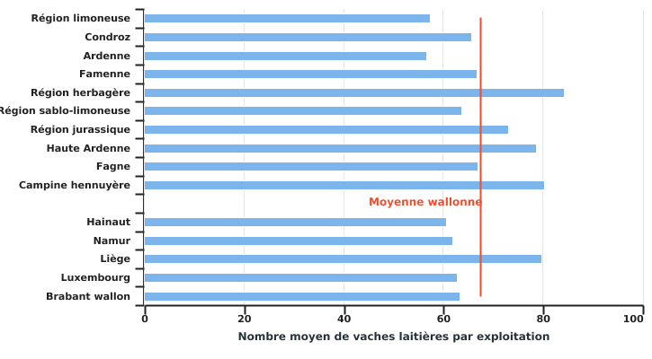 Nombre moyen de vaches laitières par exploitation selon la région agricole ou la province en 2022