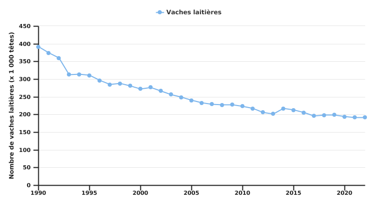 Evolution du nombre de vaches laitières