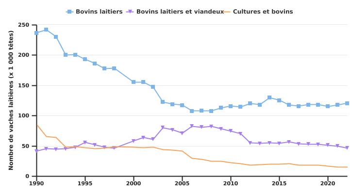 Evolution du nombre de vaches laitières des exploitations professionnelles selon l'OTE