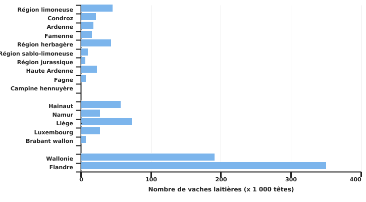 Répartition des vaches laitières en Wallonie et en Belgique en 2022