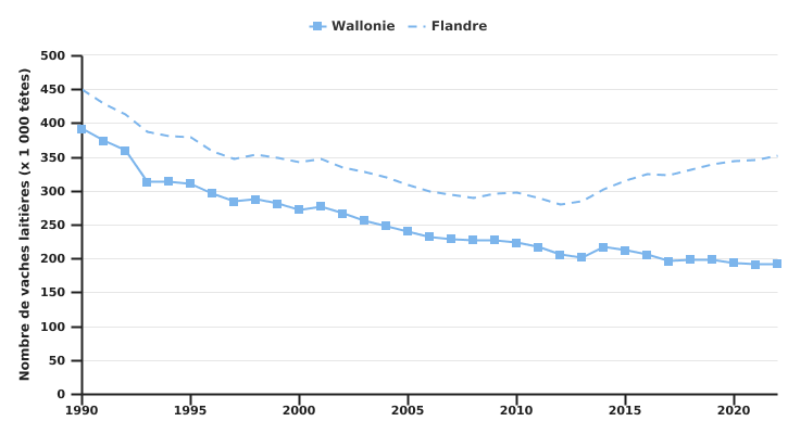 Evolution du nombre de vaches laitières en Belgique