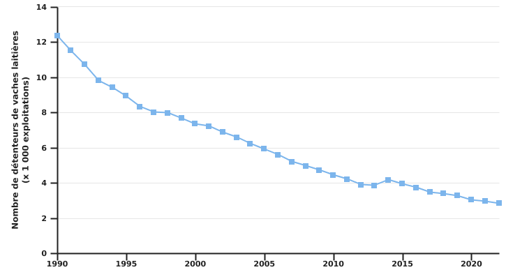 Evolution du nombre de détenteurs de vaches laitières