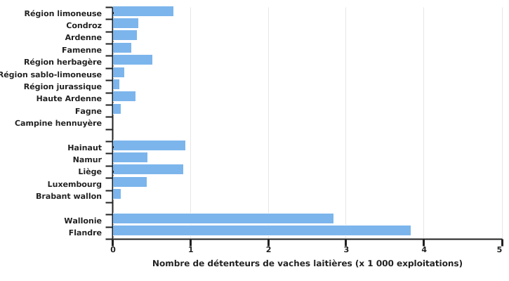 Répartition des détenteurs de vaches laitières en Wallonie et en Belgique en 2022