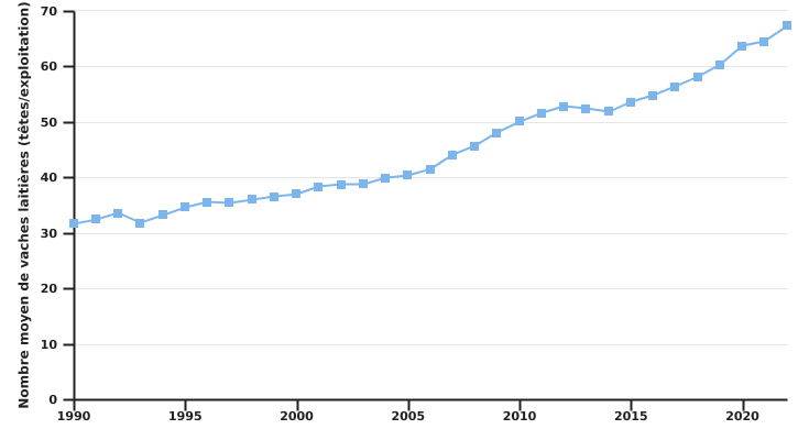 Evolution du nombre moyen de vaches laitières par exploitation