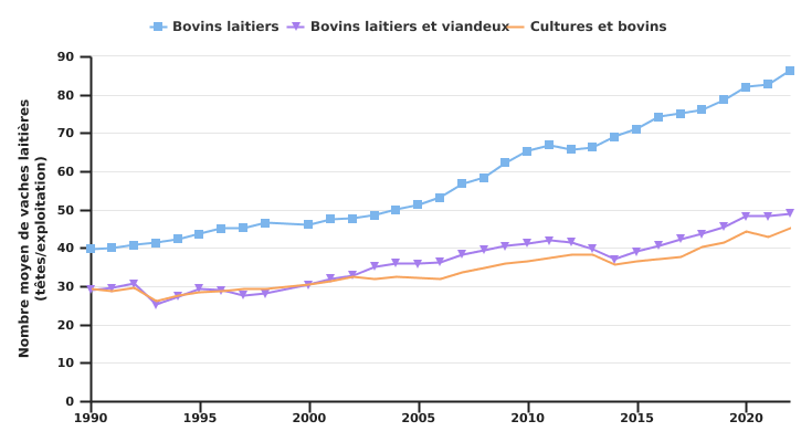 Evolution du nombre moyen de vaches laitières par exploitation professionnelle selon l'OTE