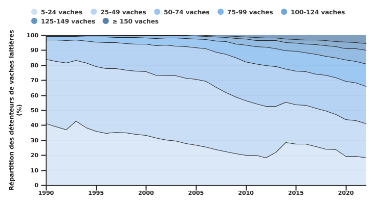 Evolution de la répartition des détenteurs de vaches laitières selon la taille des cheptels