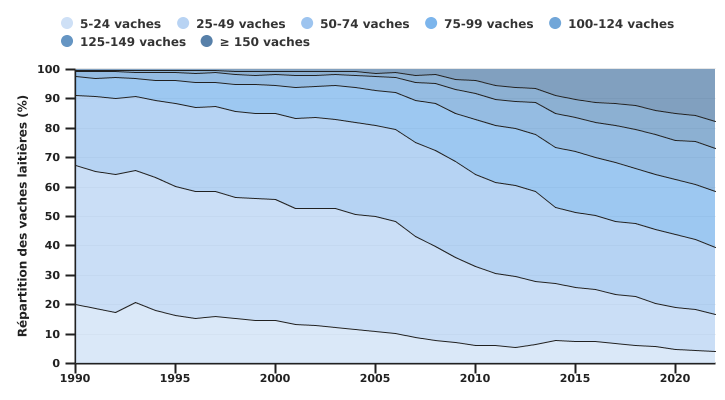 Evolution de la répartition du nombre de vaches laitières selon la taille des cheptels