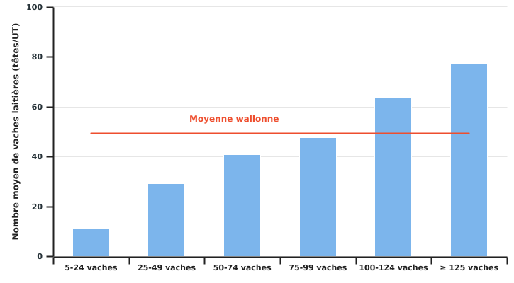 Nombre de vaches laitières par UT selon la taille des cheptels en 2020