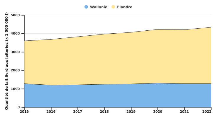 Evolution de la production laitière livré aux laiteries en Belgique