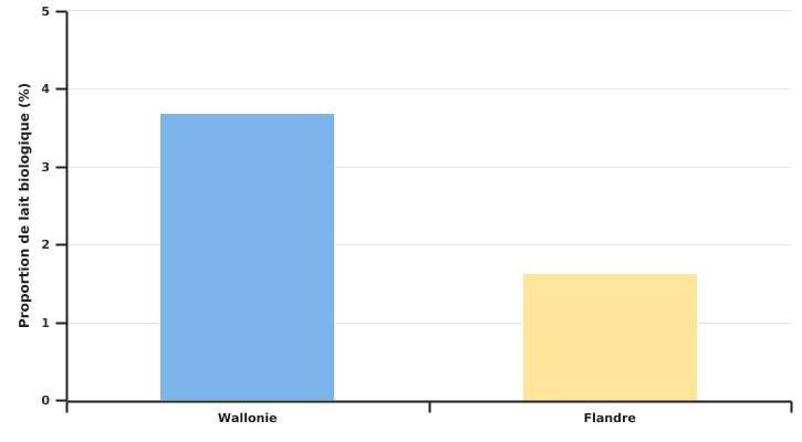 Répartition de la production laitière livrée aux laiteries en Belgique