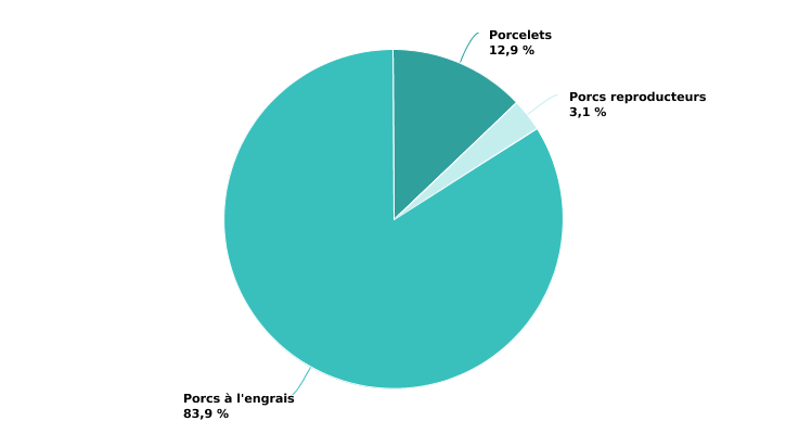 Composition du cheptel porcin en 2022