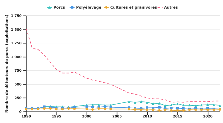 Evolution du nombre de détenteurs professionnels de porcs selon l'OTE