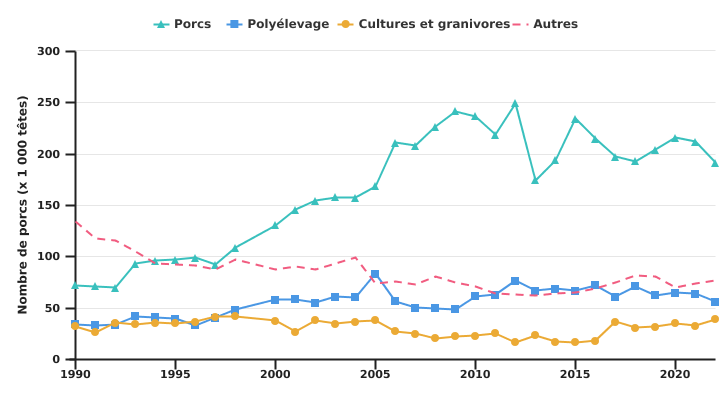 Evolution du nombre de porcs des exploitations professionnelles selon l'OTE